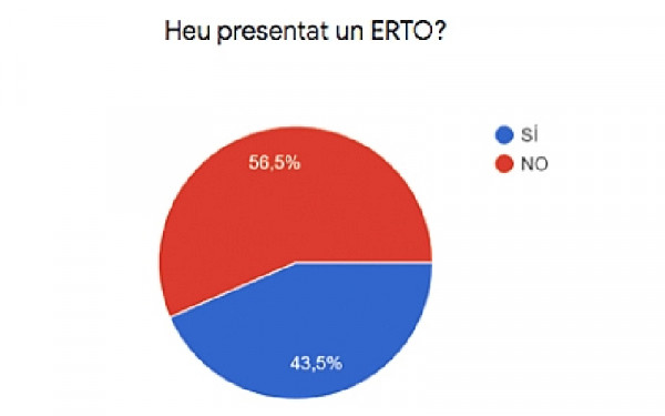 Més del 38% de les empreses de L’Hospitalet i el Baix Llobregat  han cessat totalment la seva activitat